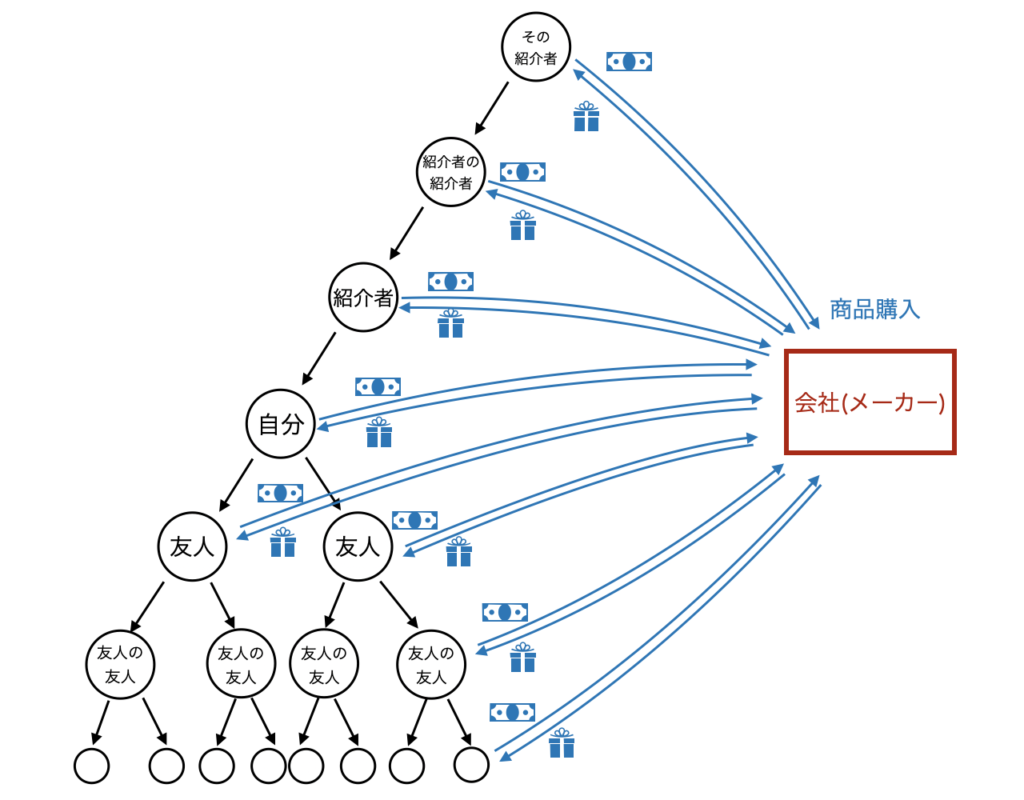 ネットワークビジネス マルチ Mlmは違法なビジネス ねずみ講 図 実体験付きで解説 Mlm借金解決club