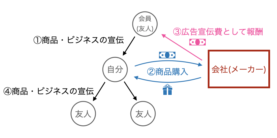 ネットワークビジネス マルチ Mlmは違法なビジネス ねずみ講 図 実体験付きで解説 Mlm借金解決club